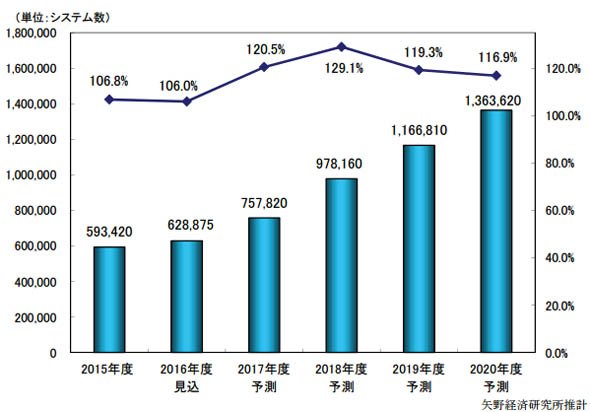 国内センサーネットワークシステム市場予測
