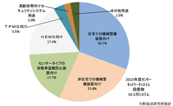 国内センサーネットワークシステム設置数の用途別構成比（2015年度）