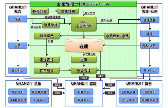 生産管理アドオンモジュールの主な機能・特長