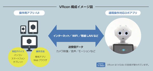 「VRcon for Pepper」の構成イメージ図（出典：アスラテック）