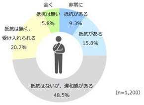 ロボットによる接客への抵抗感の有無（出典：クロス・マーケティング）