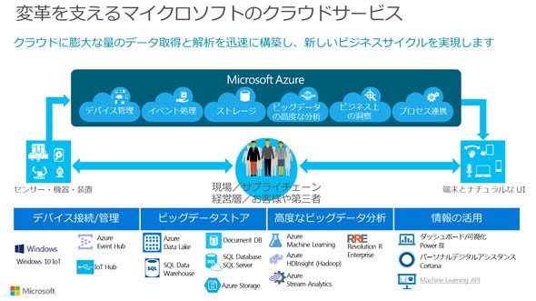 マイクロソフトのクラウドサービス