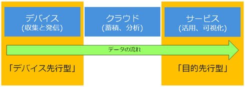 IoTを構成する要素