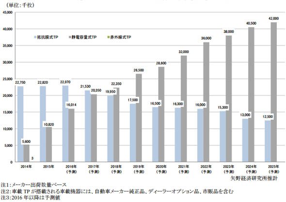 車載用タッチパネル 方式別世界市場規模推移・予測