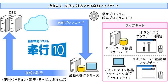 ERP利用で環境変化への対応コストの削減が期待できる