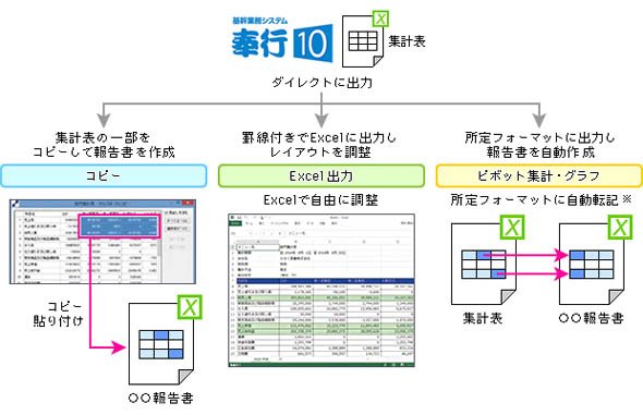 ERPパッケージとExcelとのシームレスな連携例