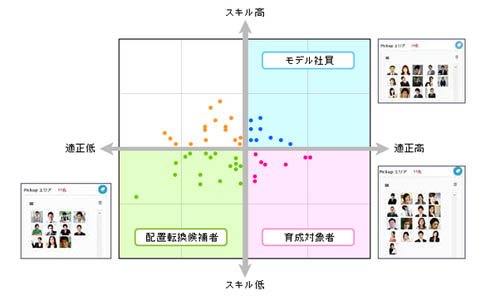従業員の適性とスキルを分析するタレントマネジメント