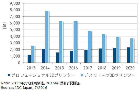 国内3Dプリンタ 市場セグメント別 出荷台数 実績および予測 2013～2020年