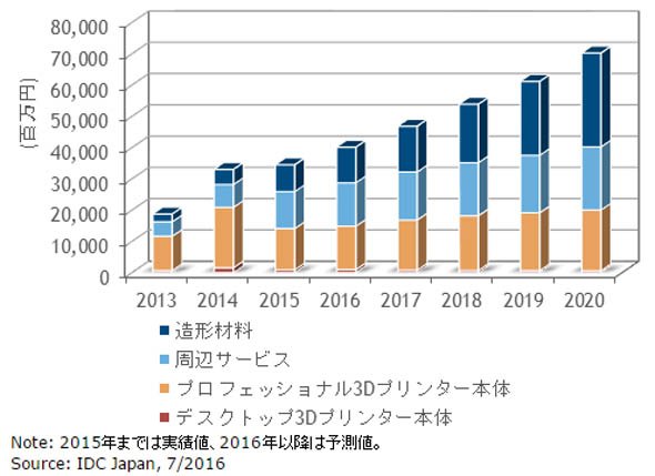 国内3Dプリンタ本体および関連市場 売上額 実績および予測 2013～2020年
