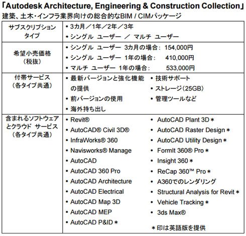 建築、土木・インフラ業界向けの総合的なBIM／CIMパッケージ「Autodesk Architecture，Engineering＆Construction Collection」