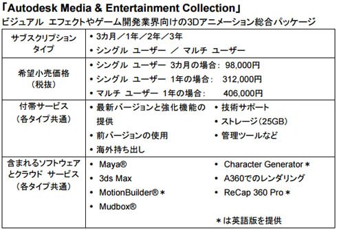 ビジュアルエフェクトやゲーム開発業界向けの3Dアニメーション総合パッケージ「Autodesk Media & Entertainment Collection」