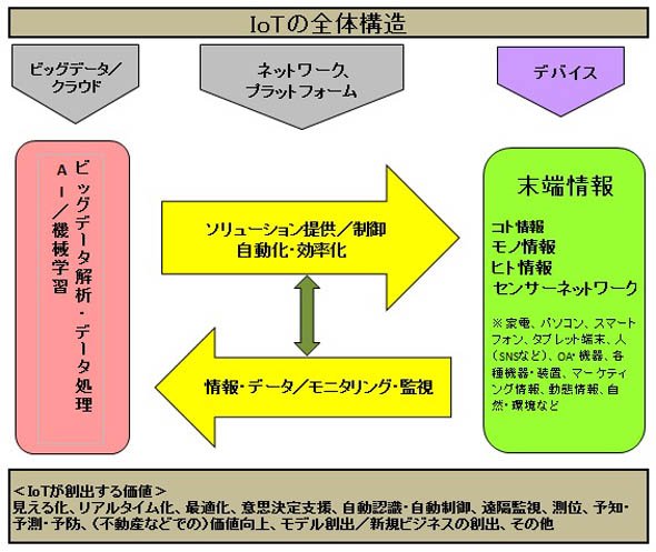 図1　IoTとセンサーネットワークの関連（作成：矢野経済研究所）