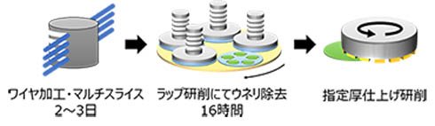 既存プロセス例：ダイヤモンドワイヤソー