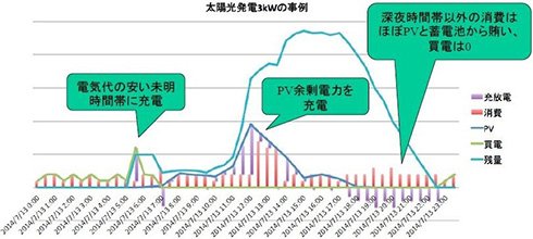図1　蓄電池を利用した電力制御シミュレーション例（画像をクリックすると拡大）。出典：Looop