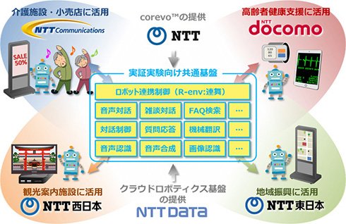 NTT各社の取り組み