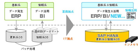 データの発生と活用をリアルタイムに実現するSAP S/4HANA