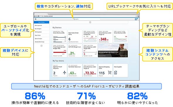 システムと情報へのアクセスを一元化するSAP S/4HANAのユーザー画面例
