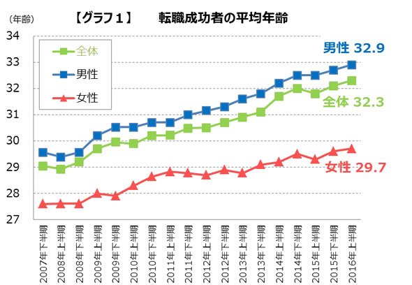 転職成功者の平均年齢（出展：DODA）