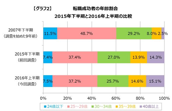 転職成功者の年齢割合（出展：DODA）