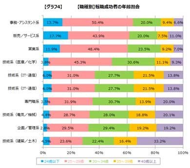 【職種別】転職成功者の年齢割合（出展：DODA）