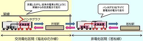 図2　交流電化区間と非電化区間の電力供給イメージ（画像をクリックすると拡大）。出典：JR九州