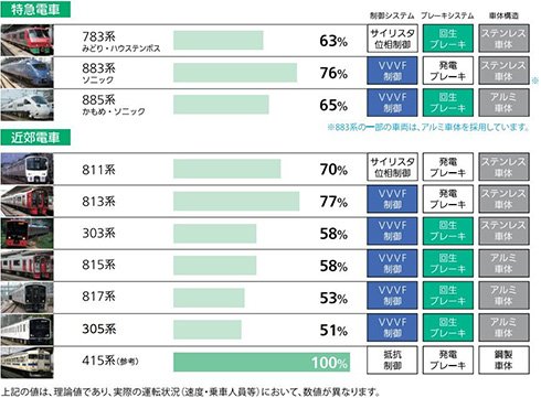 図6　省エネ型車両の電力消費量比較（画像をクリックすると拡大）。VVVF：可変電圧・可変周波数。出典：JR九州