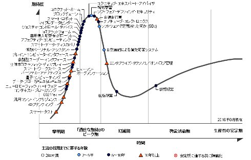 先進技術におけるハイプサイクル2016年版　出典：ガートナージャパン