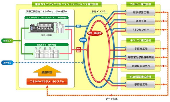 図1 「清原工業団地エネルギーセンター」の概要　出典：東京ガス