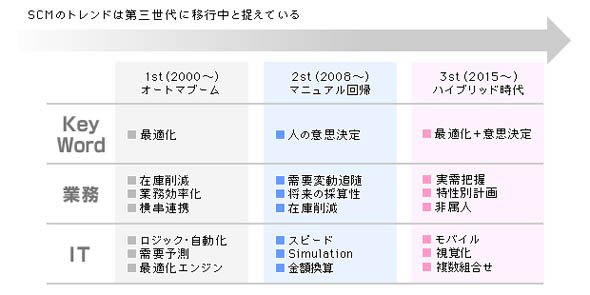 SCM改革のトレンド