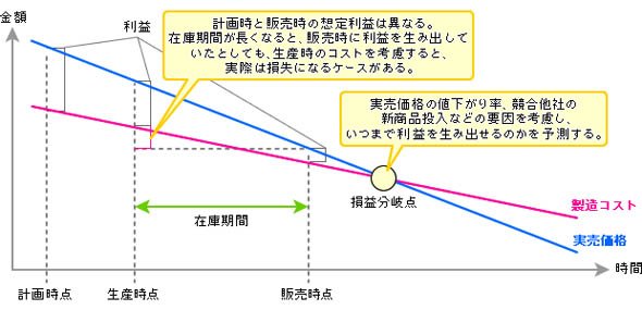 損益分岐点の判断ひとつとっても計画時と実際とでは差が開く