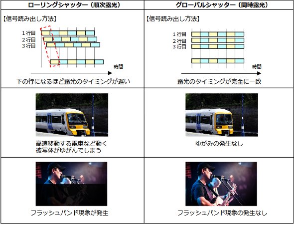 グローバルシャッター方式とローリングシャッター方式の違い　出典：キヤノン