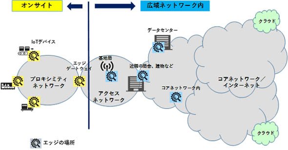 エッジの場所によるエッジコンピューティングの分類