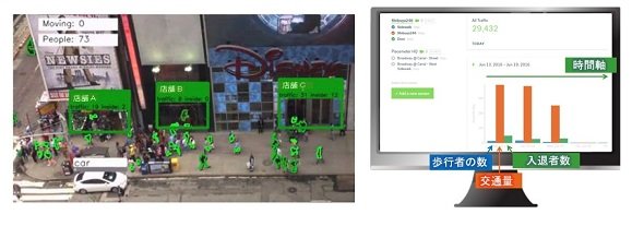 Placemeterの画像解析イメージと管理画面