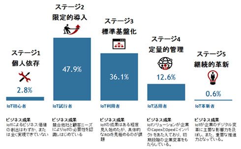 国内IoTの成熟度ステージ分布（出典：IDC Japan）