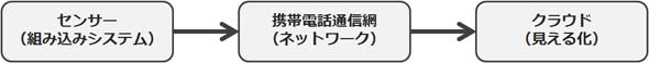 センサー（組み込みシステム）で取得したデータを携帯電話通信網を介してクラウドにアップロードし、見える化するまでの流れ