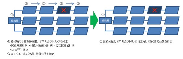 図2　「AISET」による故障位置測定技術の様子（クリックで拡大）出典：オムロン