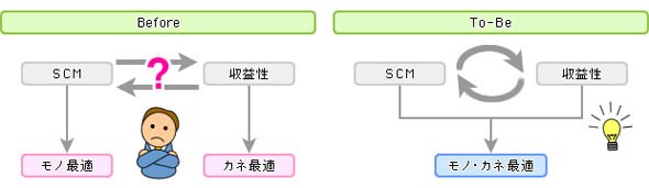 SCMだけでは見えなかった収益性を可視化するニーズ