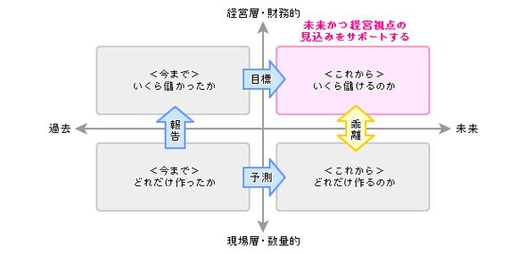 SCMだけでは実績と計画は見えても、計画から財務情報が見渡せず経営判断が難しい