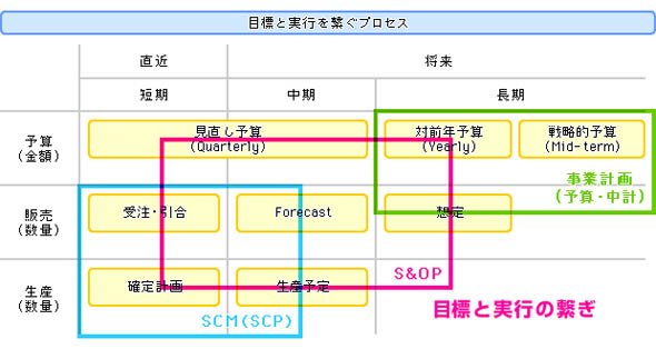 中長期の事業計画と直近のSCMを接続する翻訳機能を持つのがS&OPプロセス