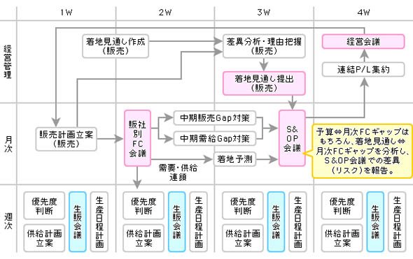 ある企業におけるS&OPプロセス導入後の業務フロー