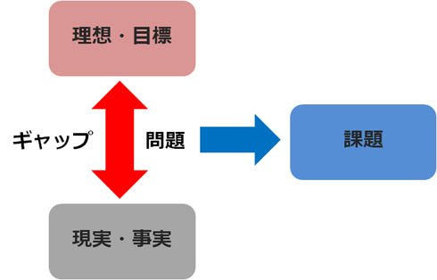 問題と課題とは