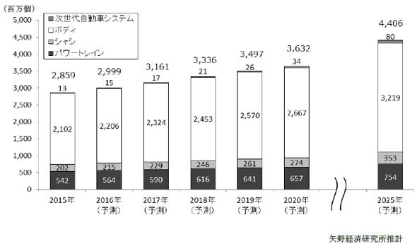車載モータのシステム領域別世界市場予測（グラフ）