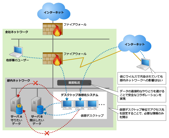 仮想デスクトップを踏み台にした安全なコラボレーションの例