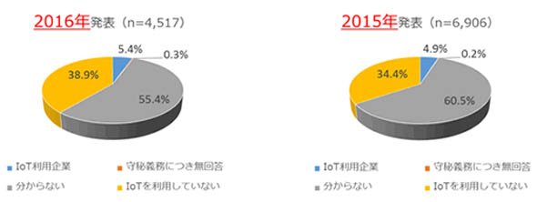 2016年の企業のIoT利用率（2015年との比較）