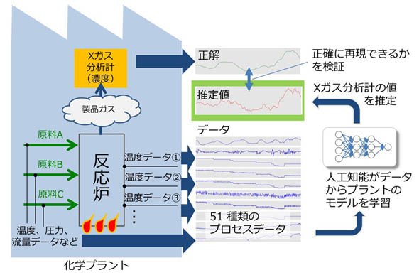 Xガス濃度の値を、AIモデルを用いて推定