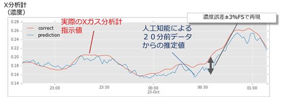 AIによるXガス分析計の値の推定結果