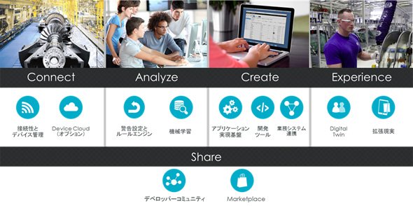 IoTシステムをトータルで実現する「ThingWorx」