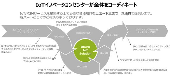 ウフルが提供するIoTソリューションの全体像