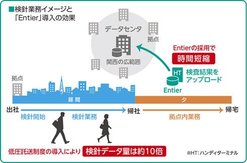 関西電力における検針業務のイメージ