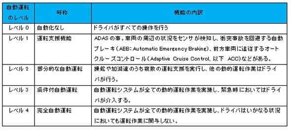 自動運転のレベル0～5における機能内訳